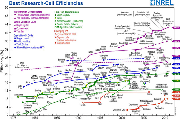Historical trends in efficiency records comparing the competitive solar cell types Efficiency historical trends